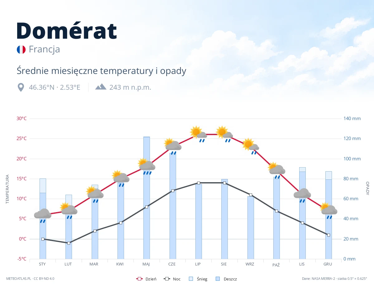 Domérat - średnie miesięczne temperatury i opady