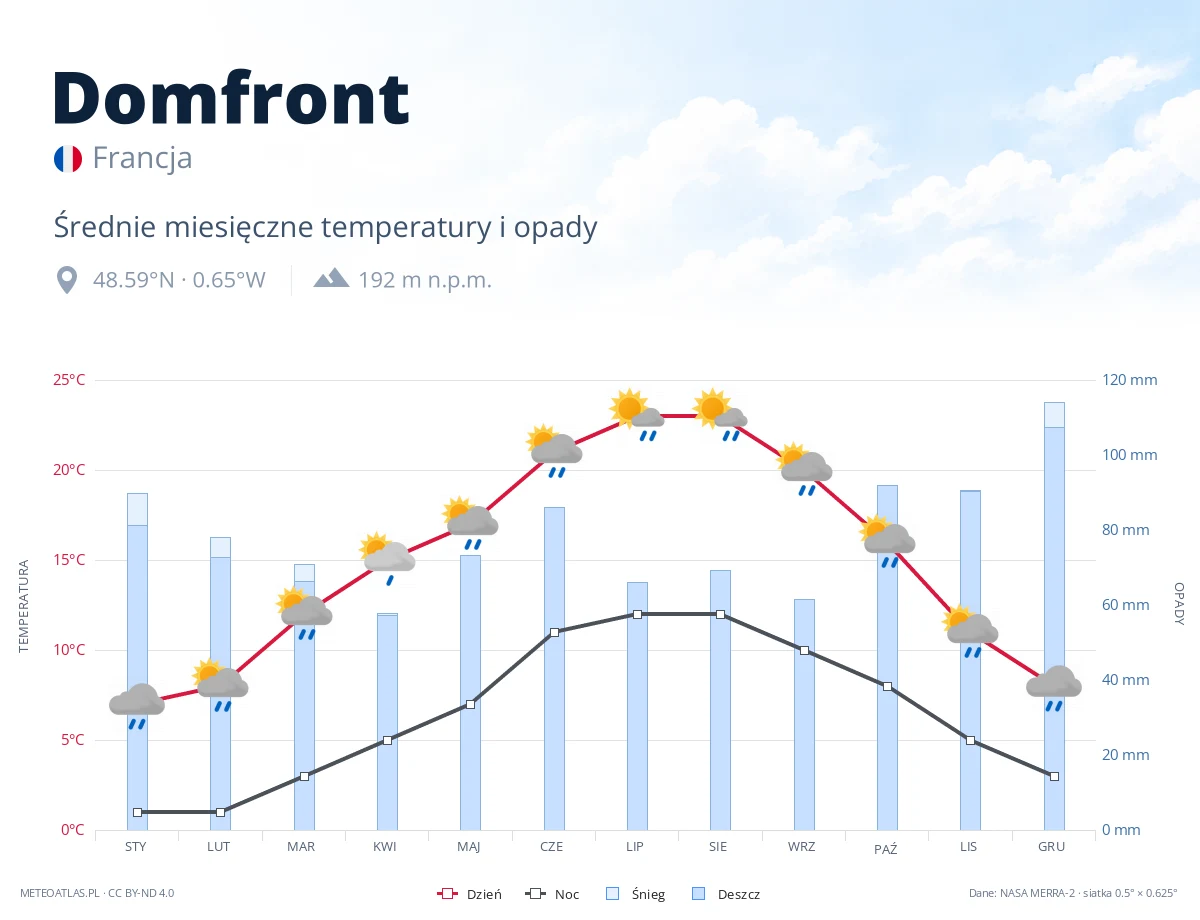 Domfront - średnie miesięczne temperatury i opady