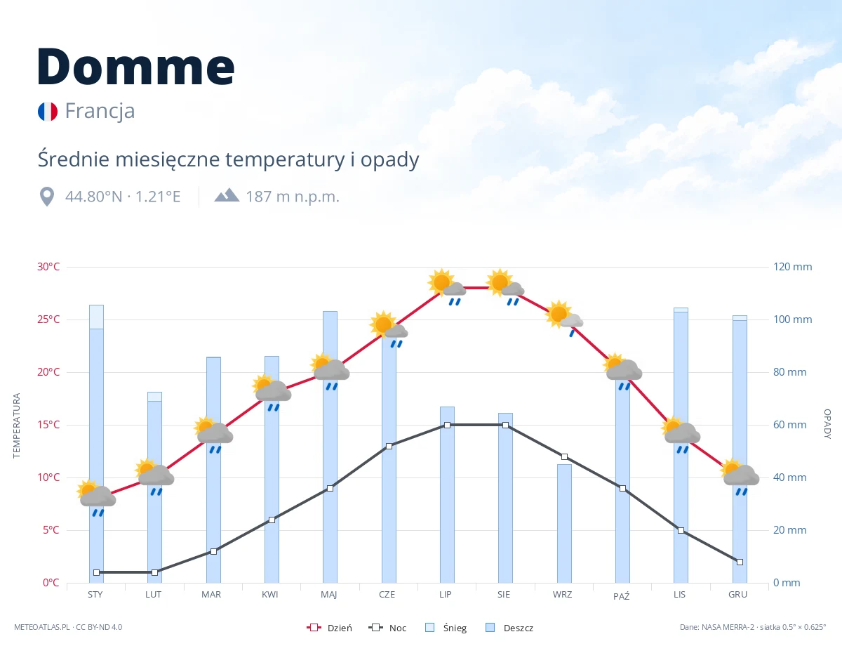 Domme - średnie miesięczne temperatury i opady