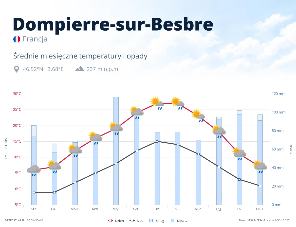Dompierre-sur-Besbre - średnie miesięczne temperatury i opady