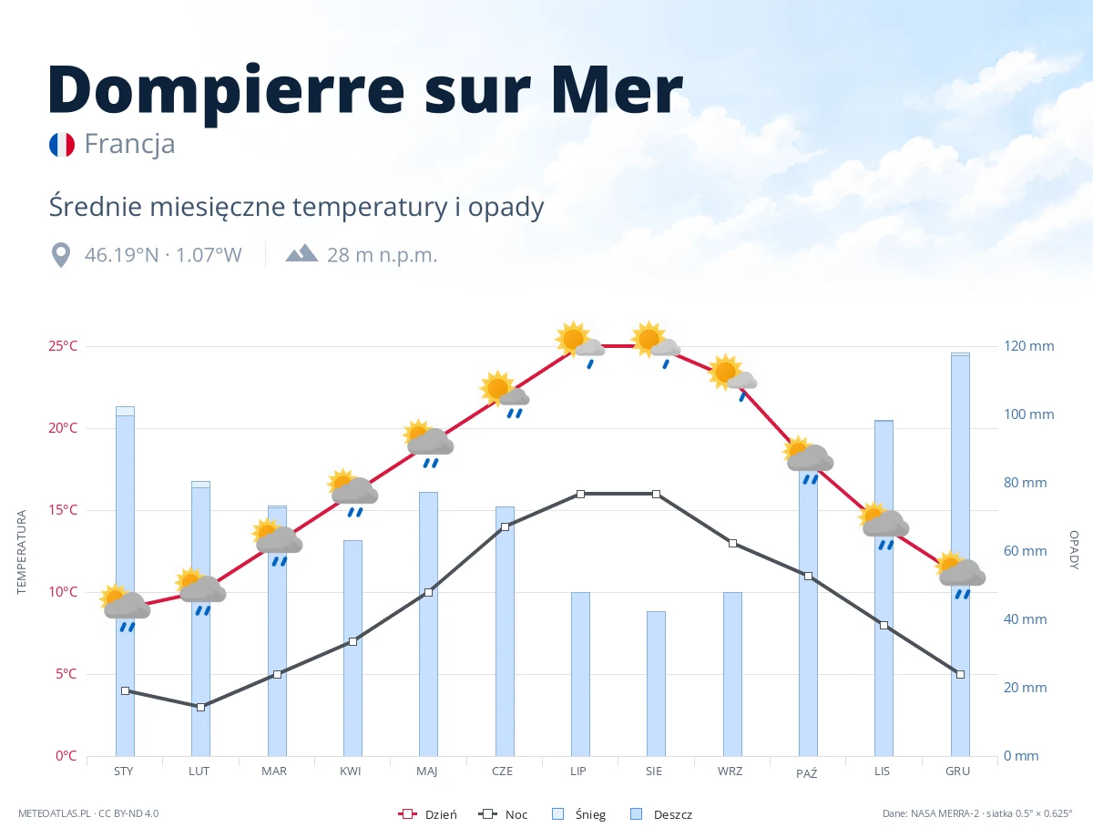 Dompierre sur Mer - średnie miesięczne temperatury i opady