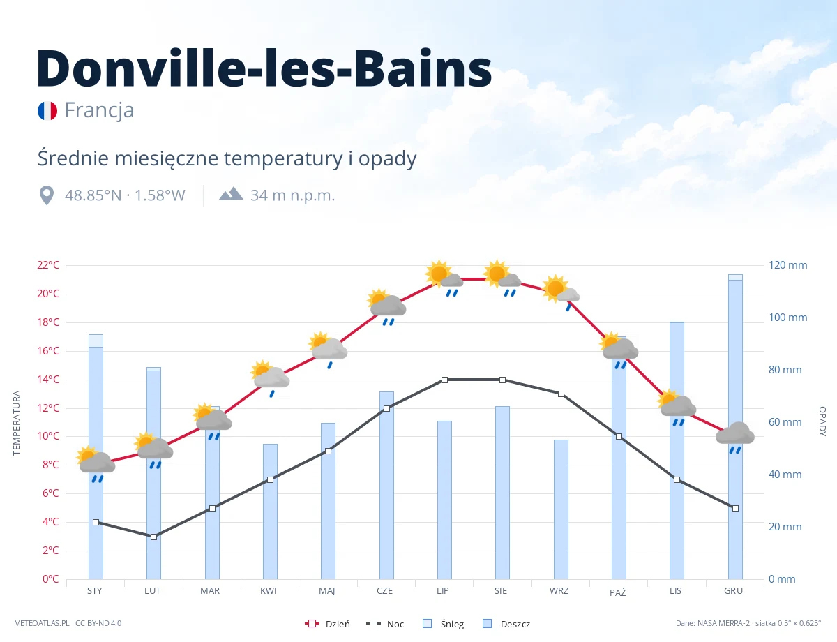 Donville-les-Bains - średnie miesięczne temperatury i opady
