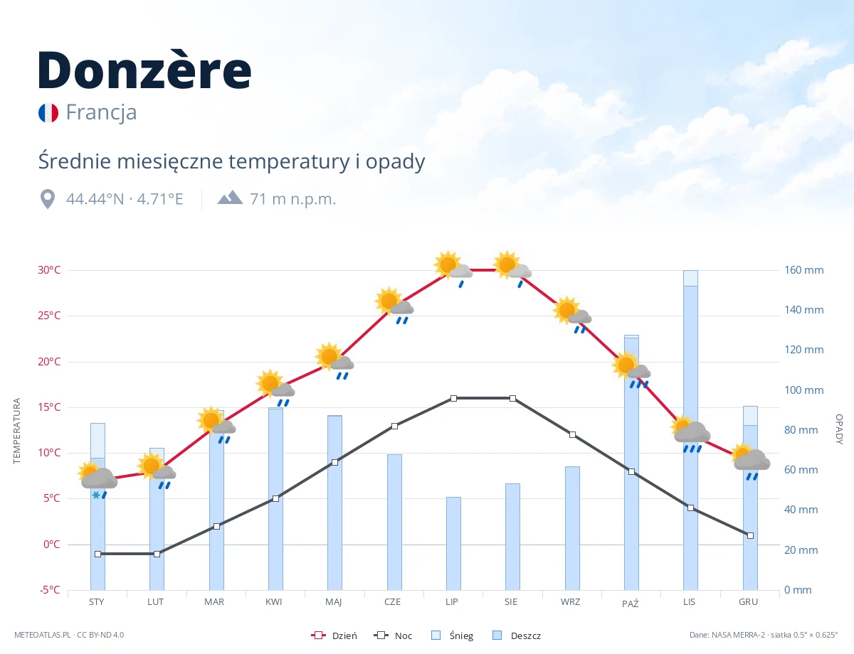 Donzère - średnie miesięczne temperatury i opady