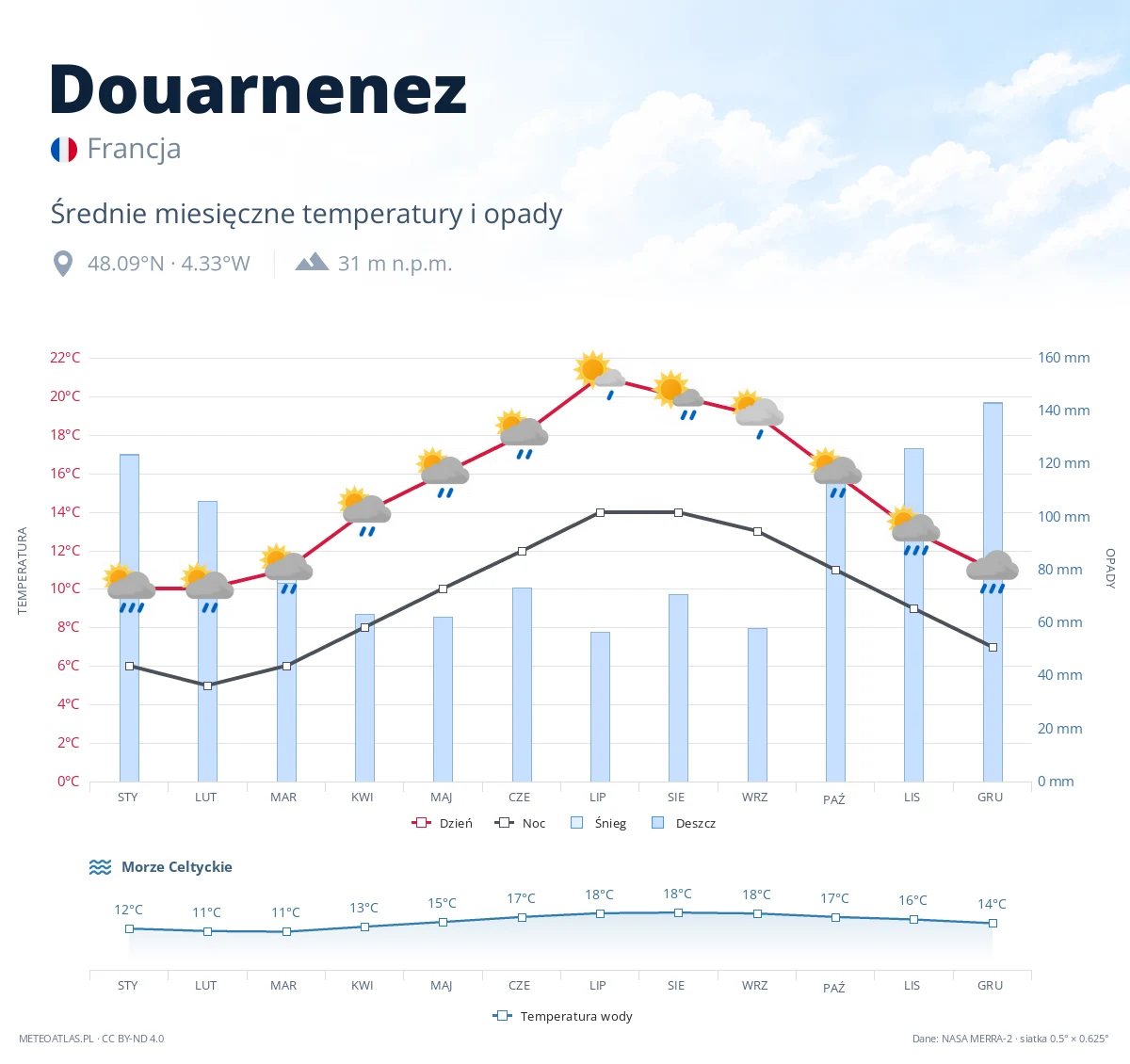 Douarnenez - średnie miesięczne temperatury i opady