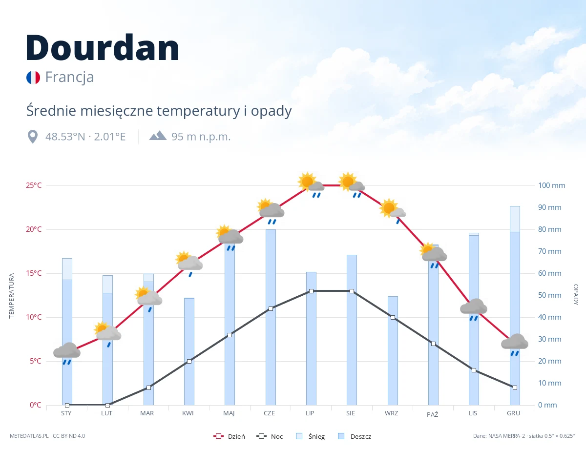 Dourdan - średnie miesięczne temperatury i opady