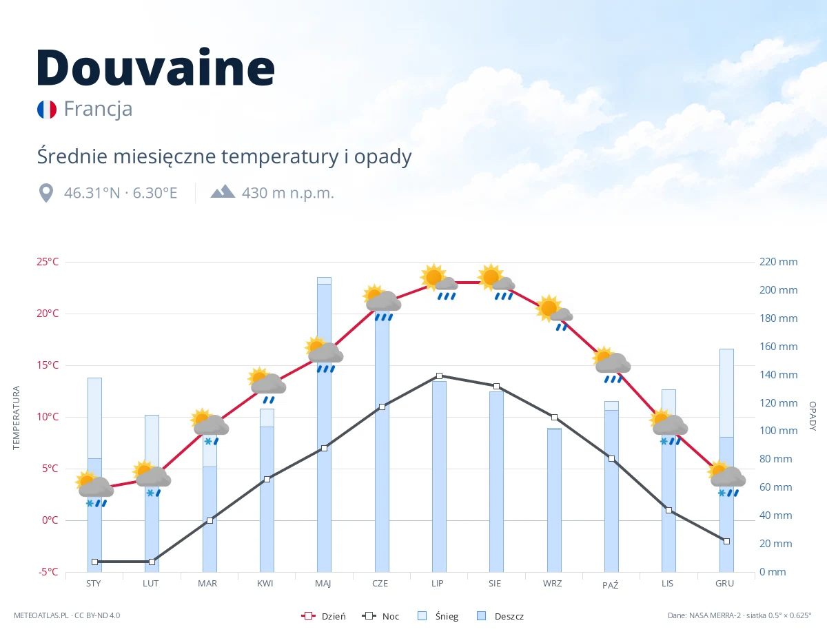 Douvaine - średnie miesięczne temperatury i opady