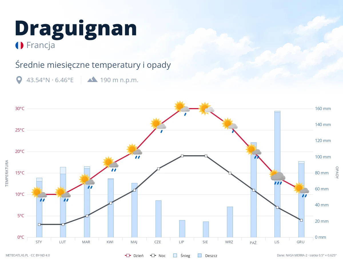 Draguignan - średnie miesięczne temperatury i opady