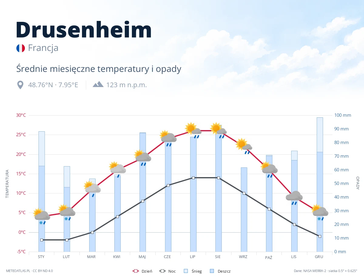 Drusenheim - średnie miesięczne temperatury i opady