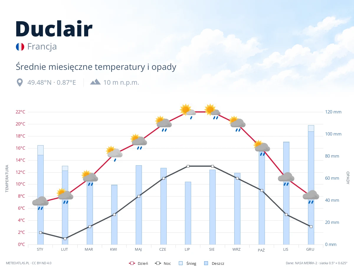 Duclair - średnie miesięczne temperatury i opady