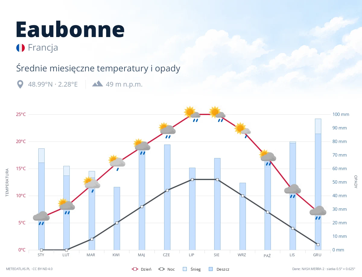Eaubonne - średnie miesięczne temperatury i opady