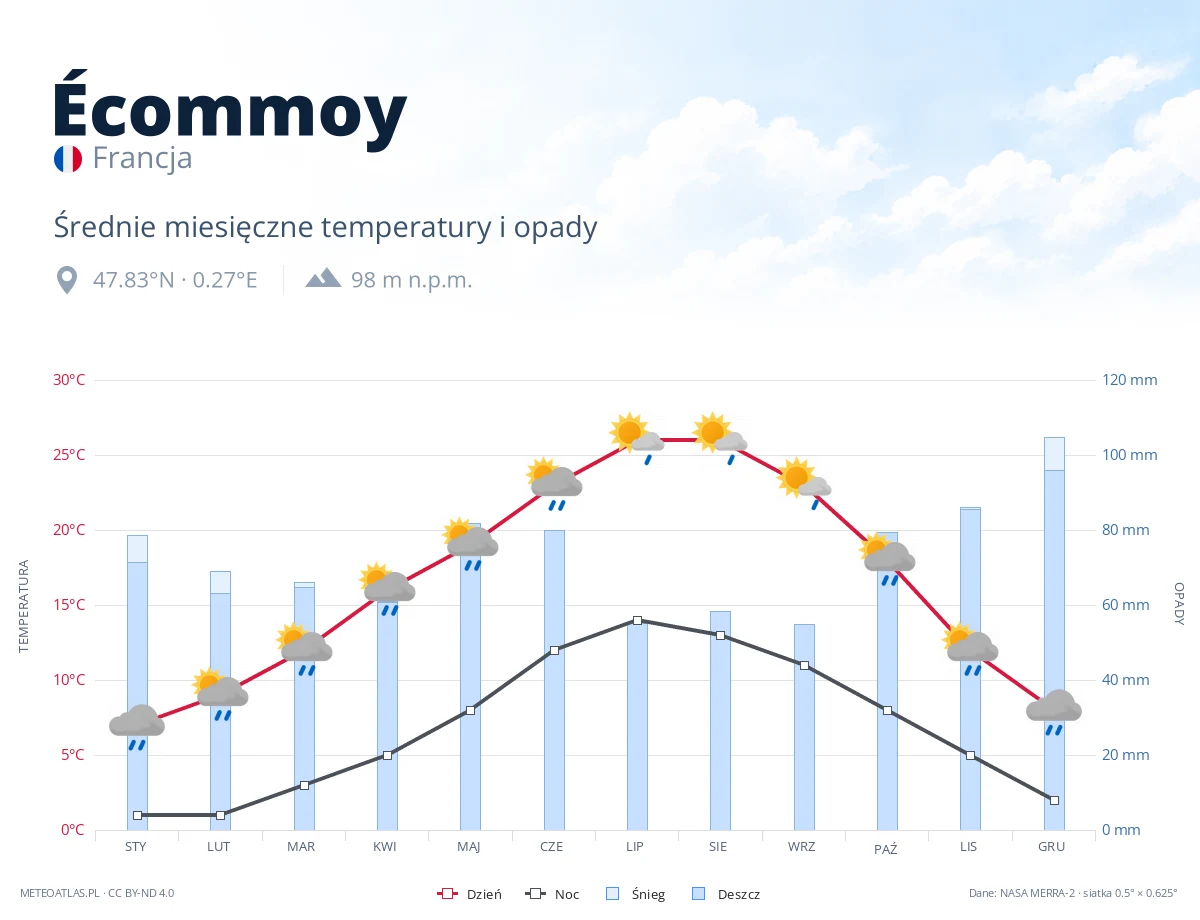 Écommoy - średnie miesięczne temperatury i opady