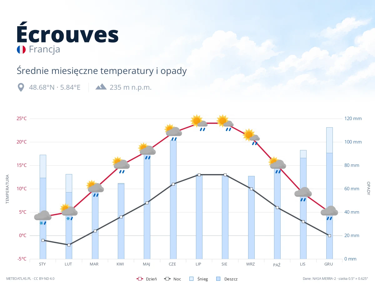 Écrouves - średnie miesięczne temperatury i opady