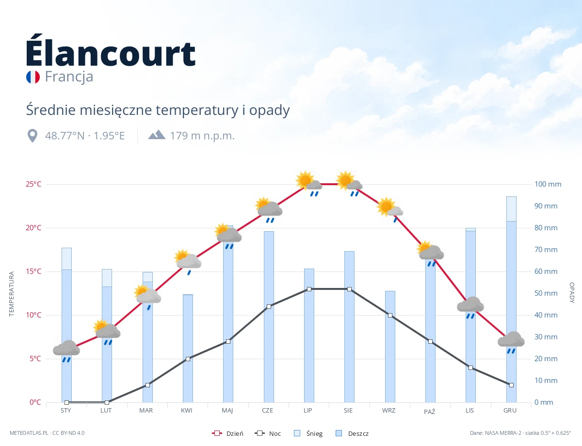 Élancourt - średnie miesięczne temperatury i opady