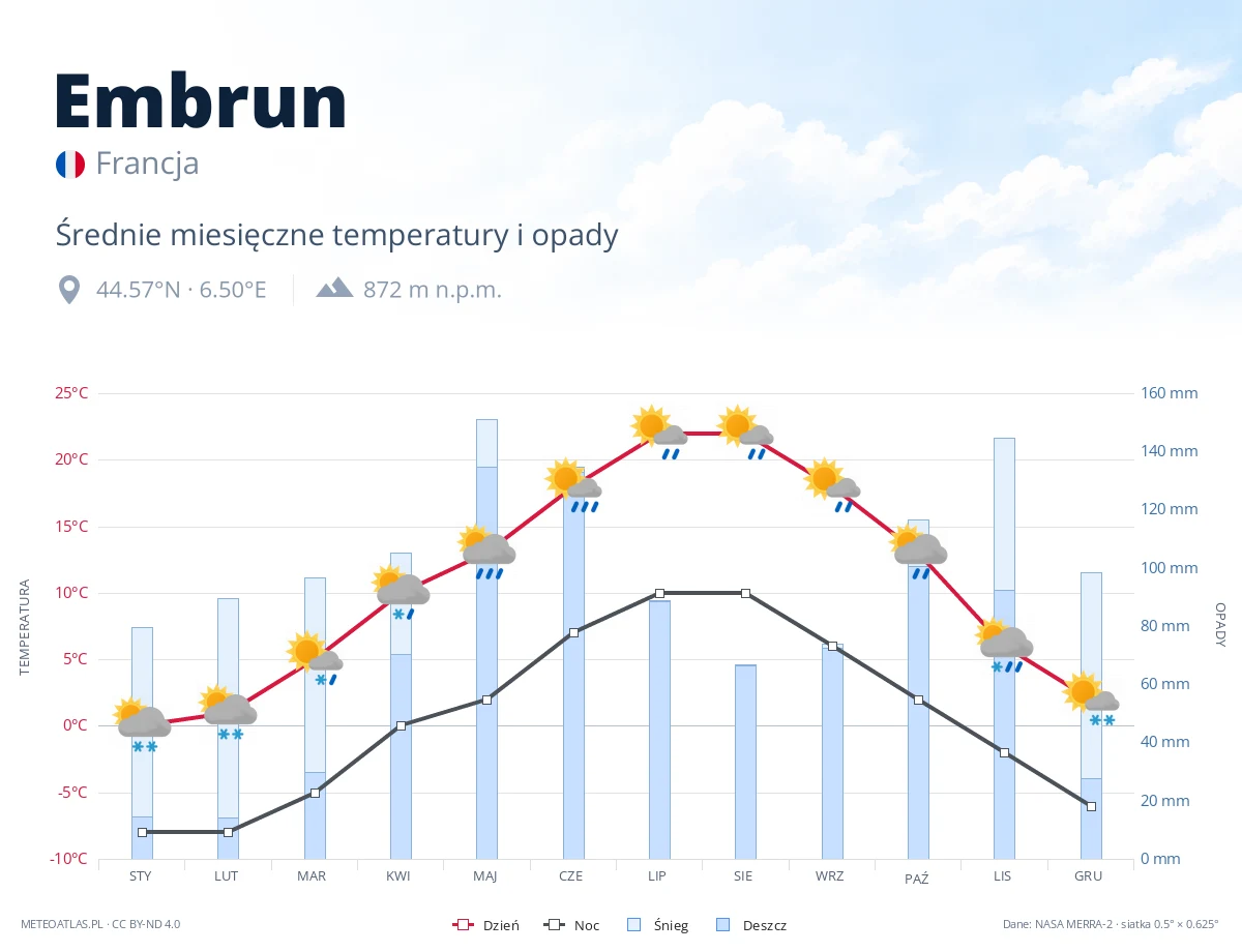 Embrun - średnie miesięczne temperatury i opady