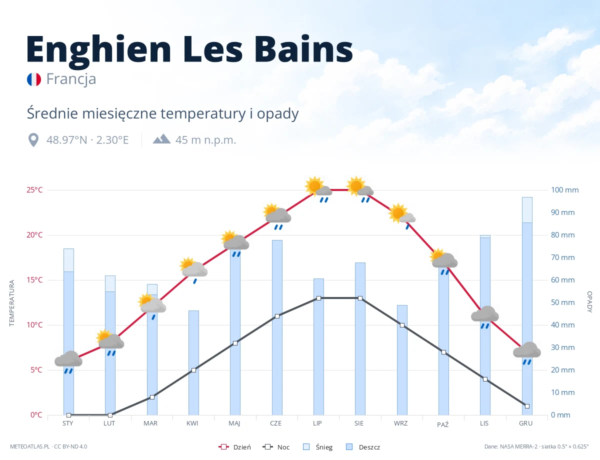 Enghien Les Bains - średnie miesięczne temperatury i opady
