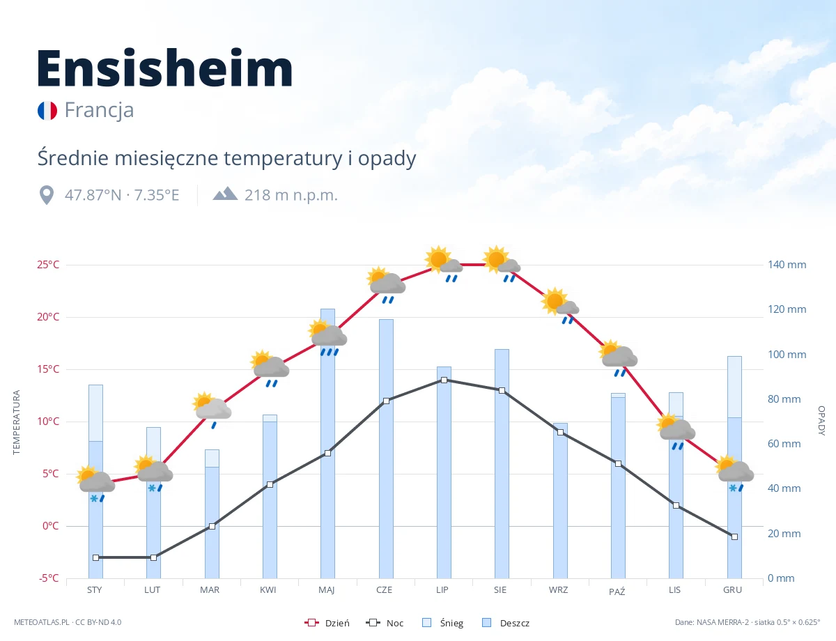 Ensisheim - średnie miesięczne temperatury i opady