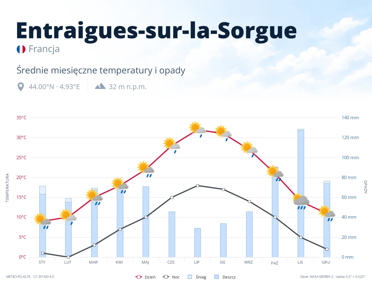 Entraigues-sur-la-Sorgue - średnie miesięczne temperatury i opady
