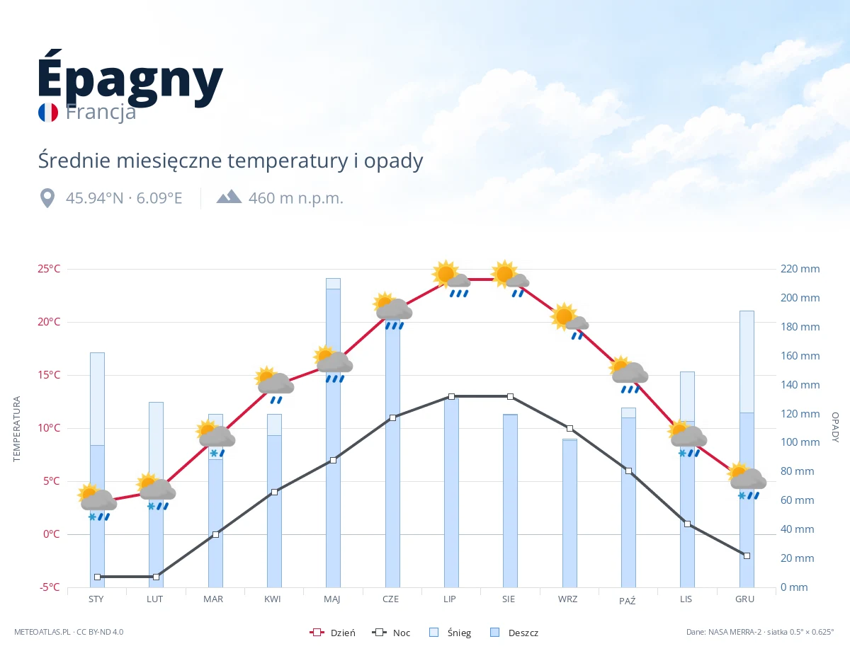 Épagny - średnie miesięczne temperatury i opady