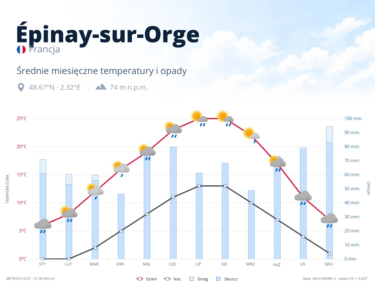 Épinay-sur-Orge - średnie miesięczne temperatury i opady