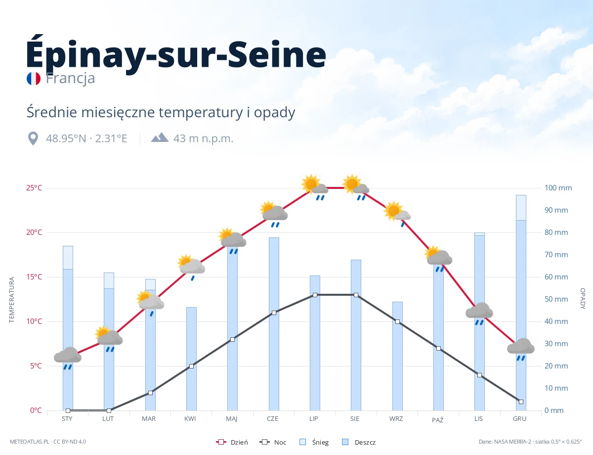 Épinay-sur-Seine - średnie miesięczne temperatury i opady