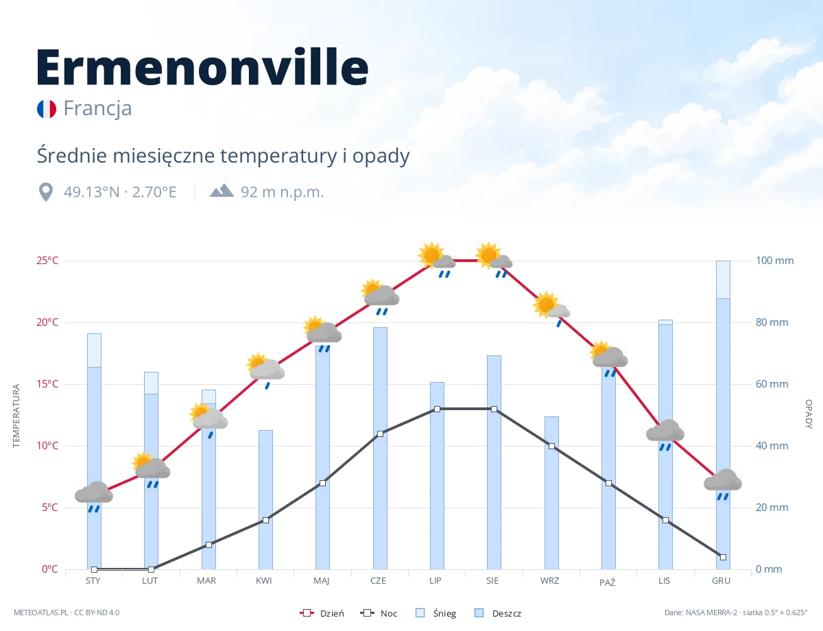 Ermenonville - średnie miesięczne temperatury i opady