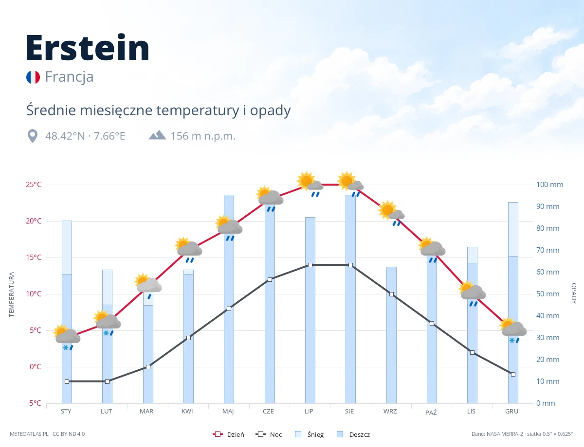 Erstein - średnie miesięczne temperatury i opady