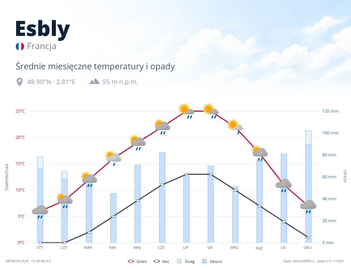 Esbly - średnie miesięczne temperatury i opady