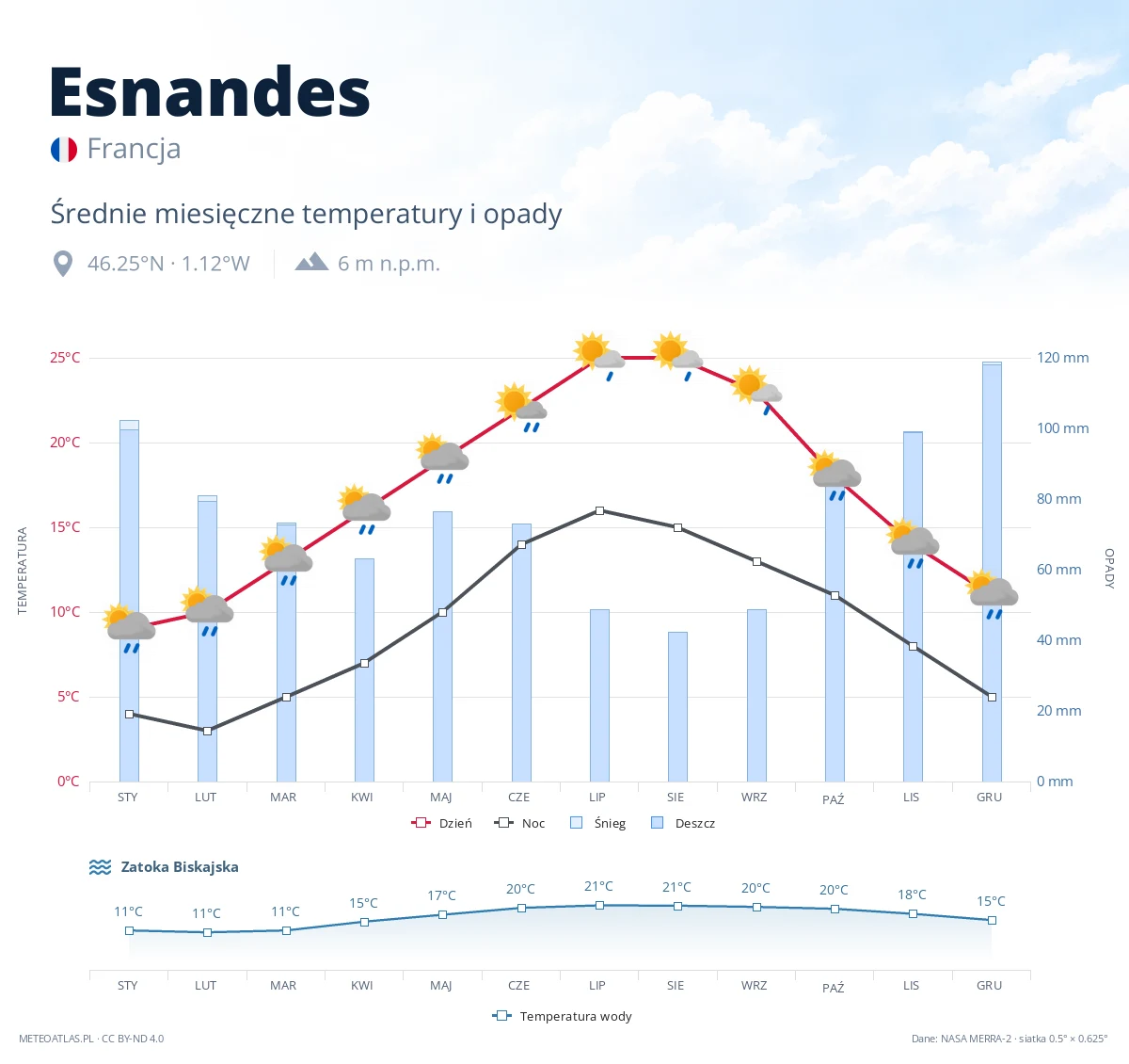 Esnandes - średnie miesięczne temperatury i opady