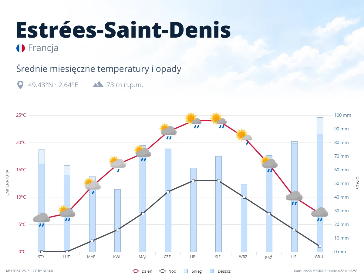Estrées-Saint-Denis - średnie miesięczne temperatury i opady