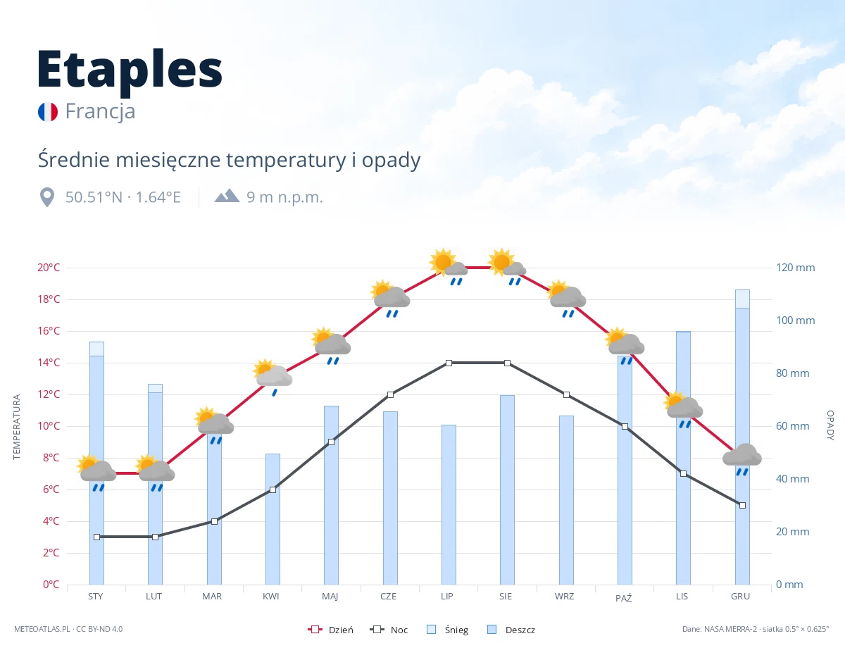 Etaples - średnie miesięczne temperatury i opady