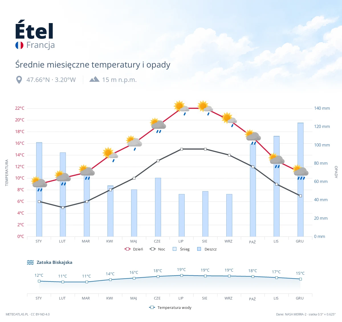 Étel - średnie miesięczne temperatury i opady