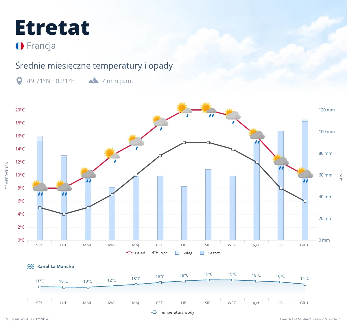 Etretat - średnie miesięczne temperatury i opady