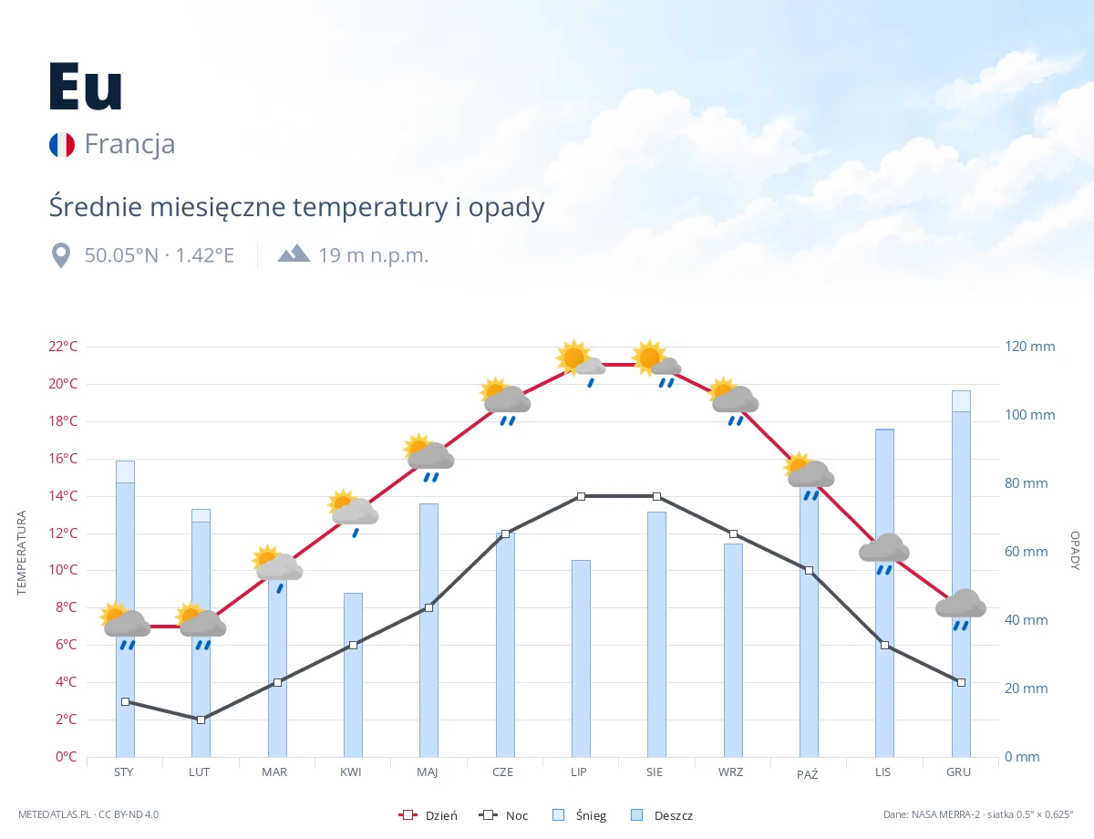 Eu - średnie miesięczne temperatury i opady