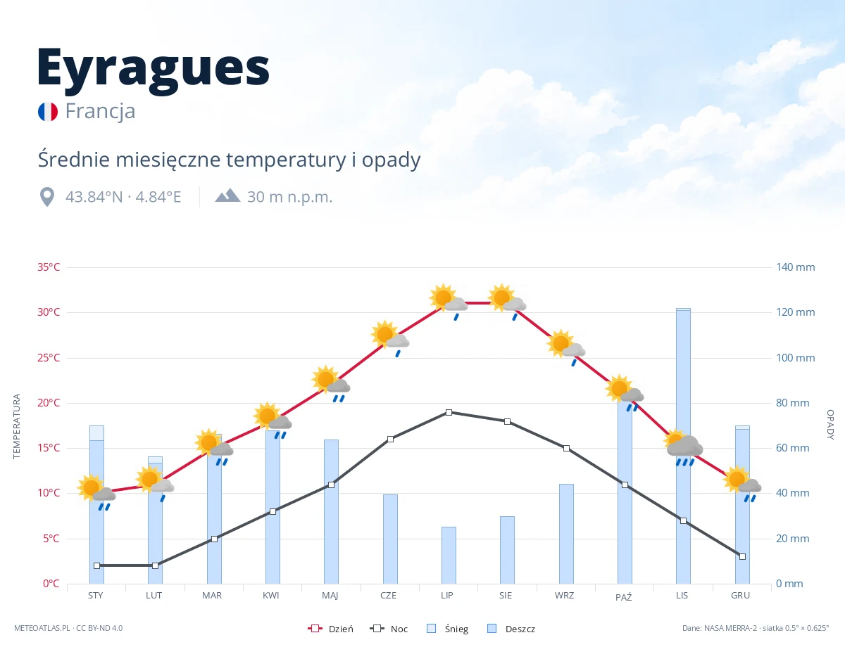 Eyragues - średnie miesięczne temperatury i opady