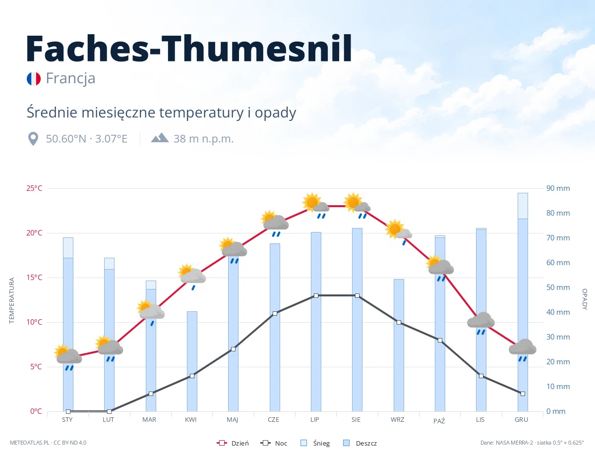 Faches-Thumesnil - średnie miesięczne temperatury i opady
