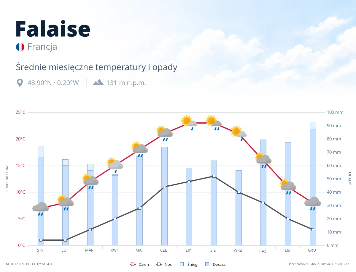 Falaise - średnie miesięczne temperatury i opady