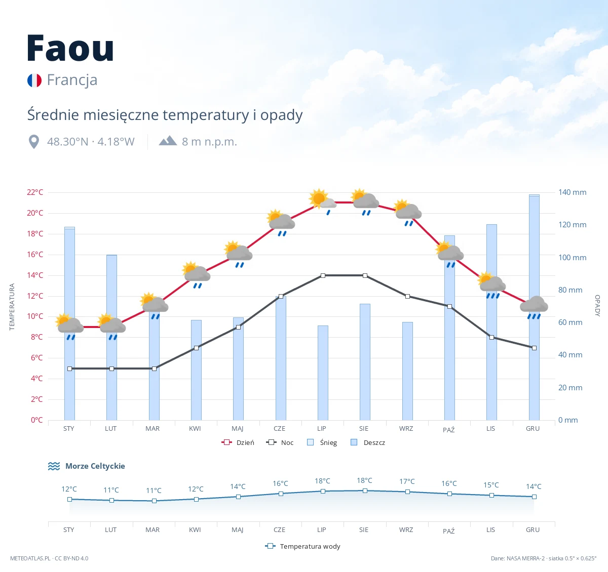 Faou - średnie miesięczne temperatury i opady