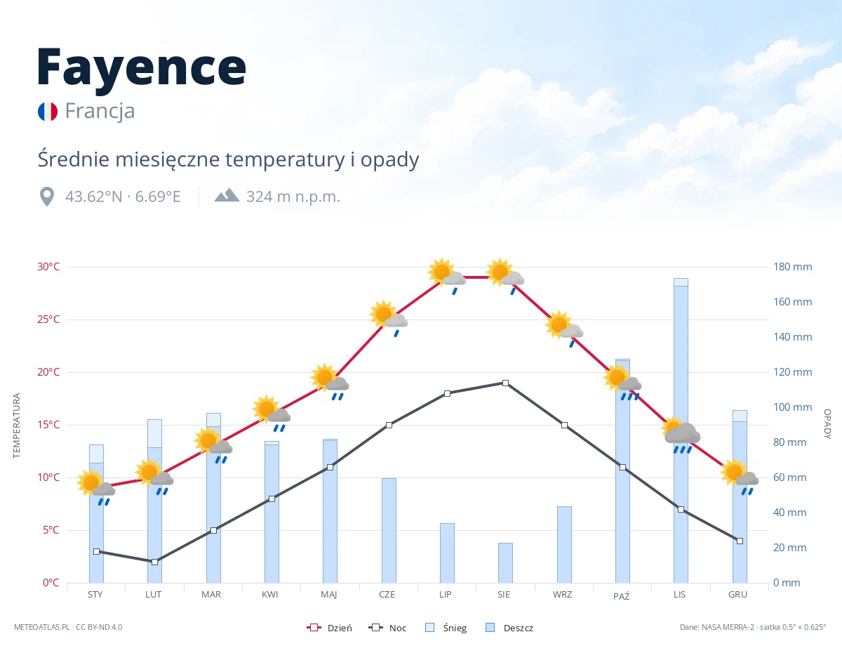 Fayence - średnie miesięczne temperatury i opady
