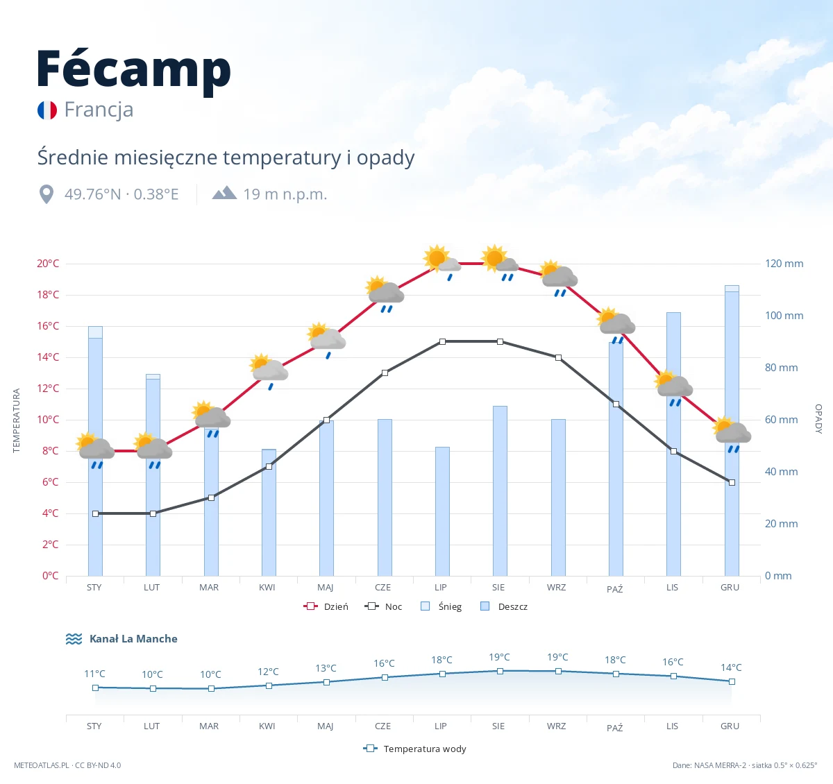 Fécamp - średnie miesięczne temperatury i opady