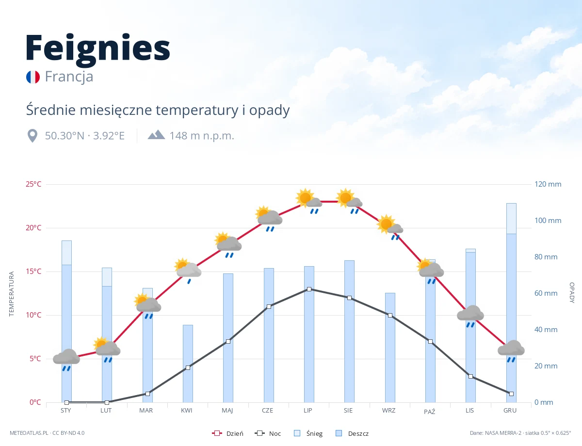 Feignies - średnie miesięczne temperatury i opady