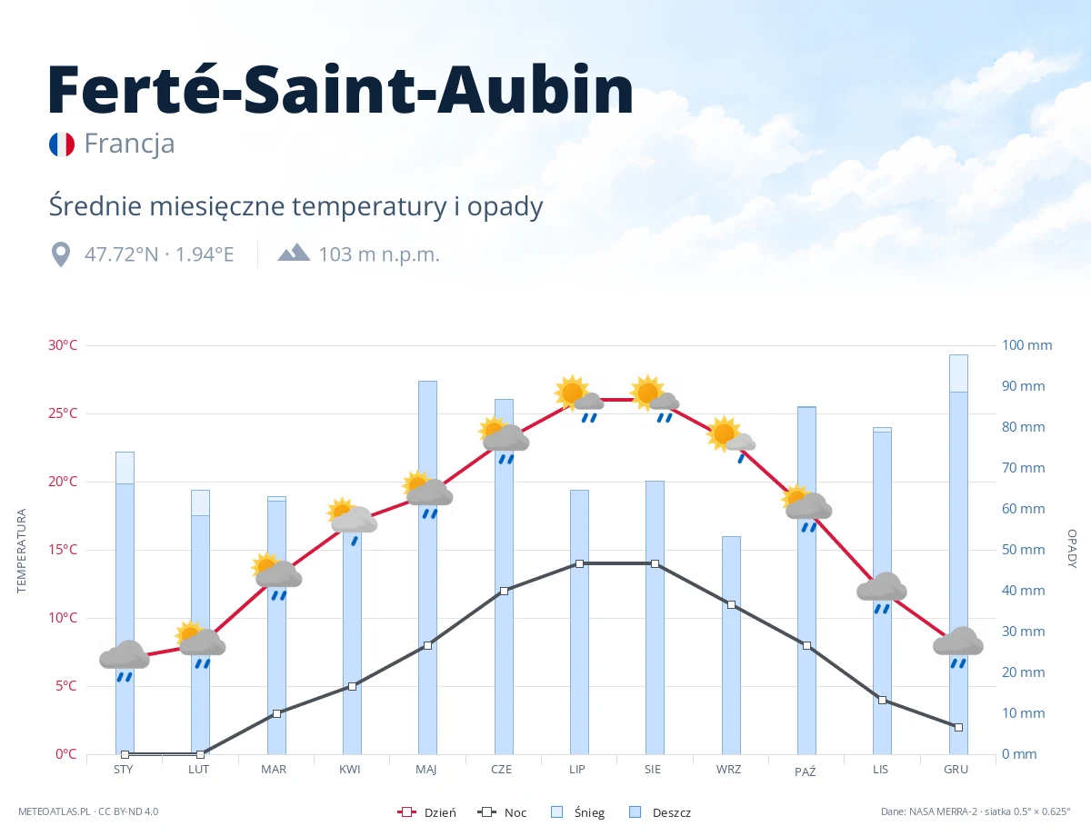 Ferté-Saint-Aubin - średnie miesięczne temperatury i opady