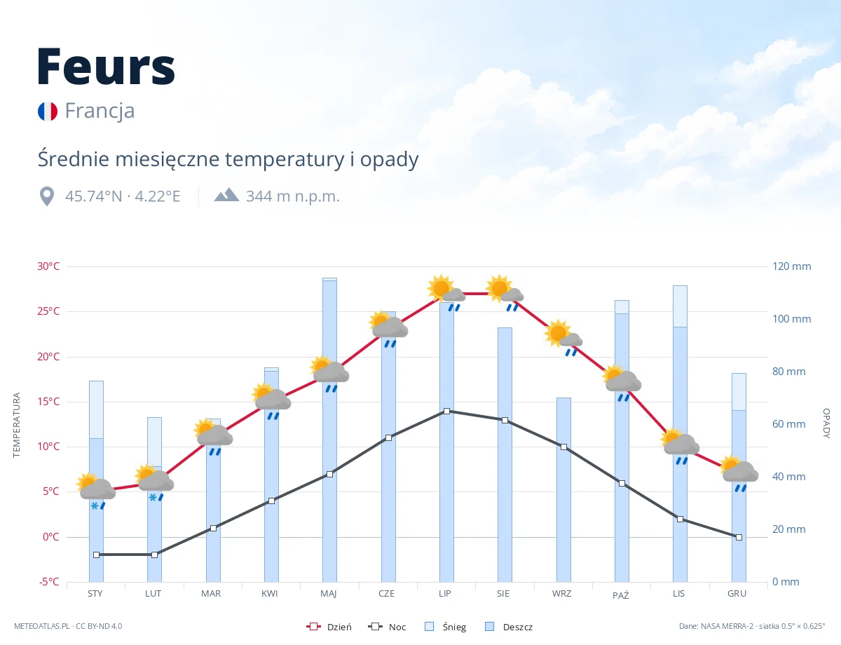 Feurs - średnie miesięczne temperatury i opady