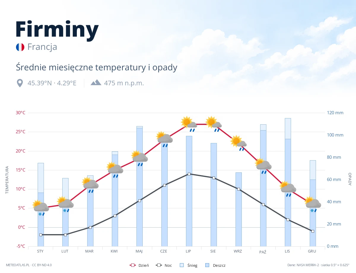 Firminy - średnie miesięczne temperatury i opady