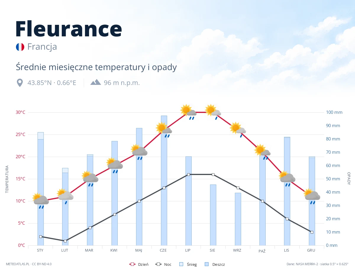 Fleurance - średnie miesięczne temperatury i opady