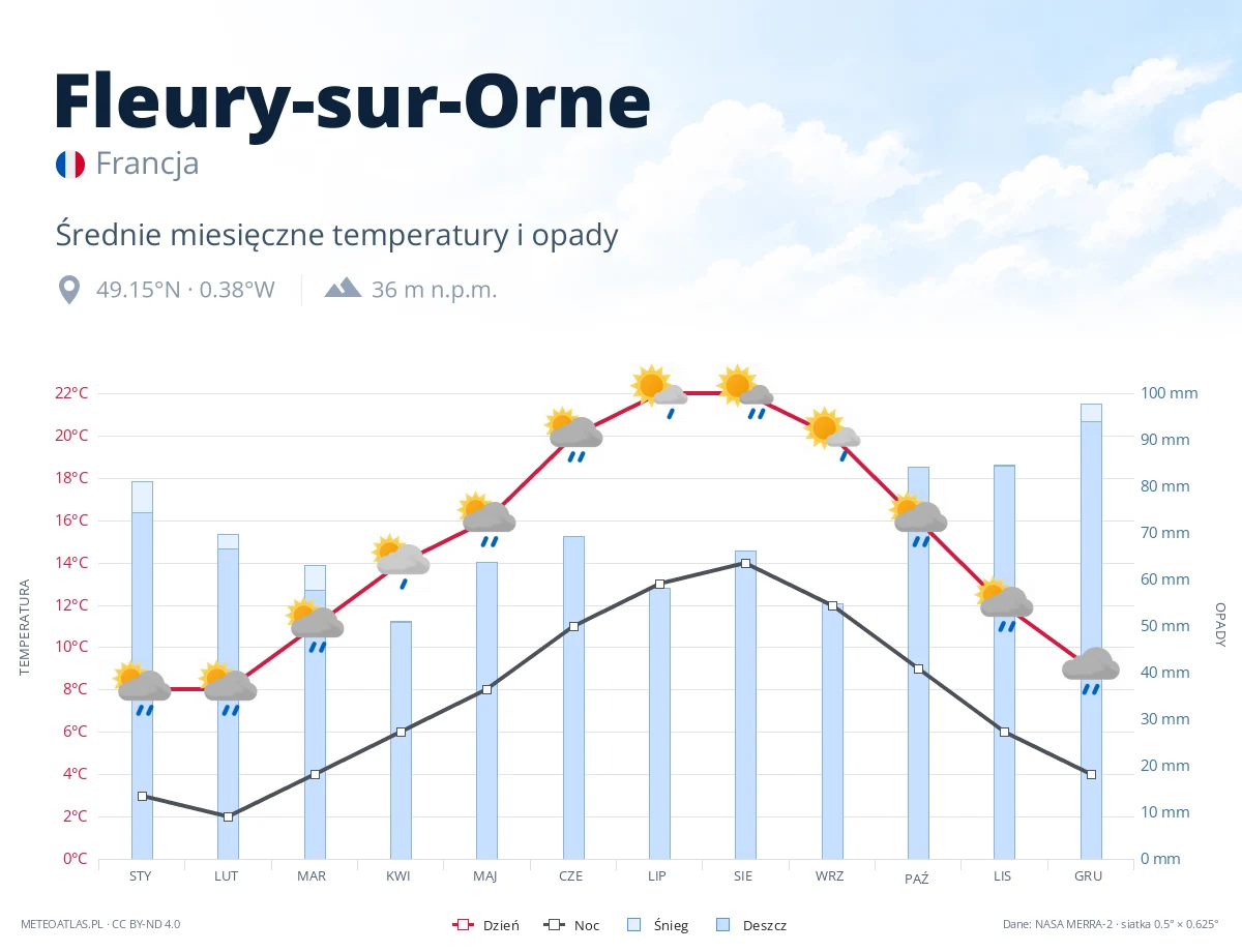 Fleury-sur-Orne - średnie miesięczne temperatury i opady