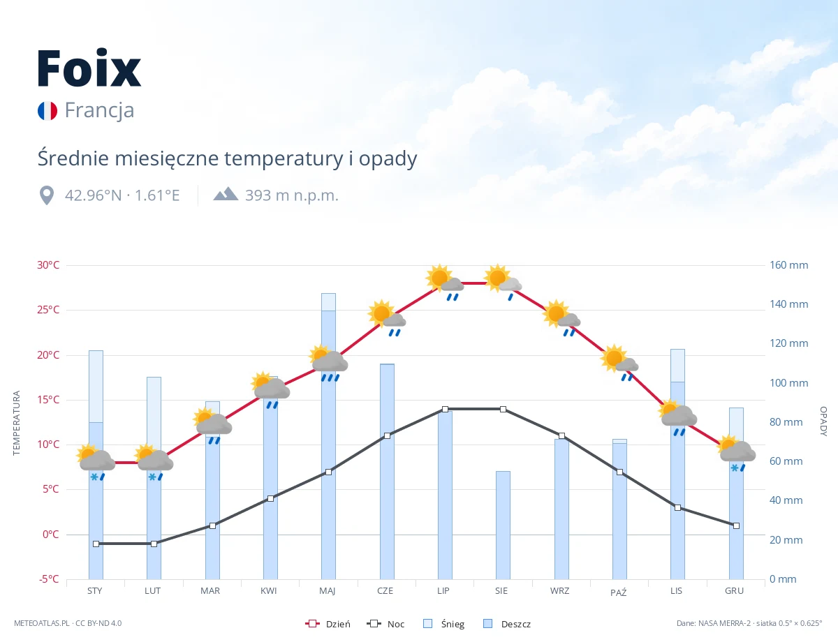 Foix - średnie miesięczne temperatury i opady