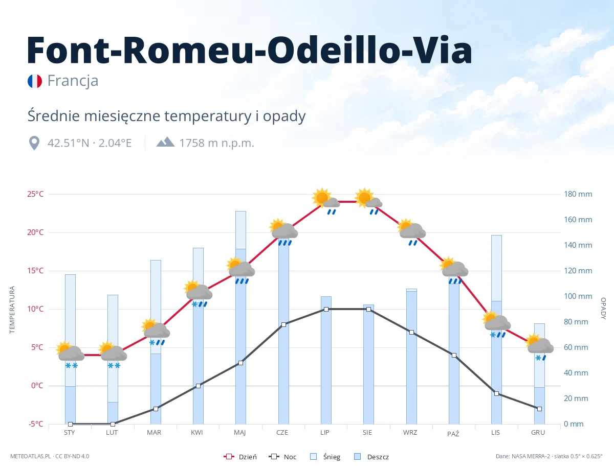 Font-Romeu-Odeillo-Via - średnie miesięczne temperatury i opady