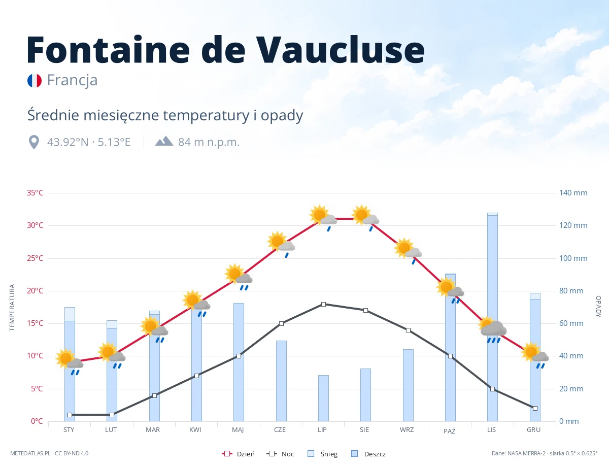 Fontaine de Vaucluse - średnie miesięczne temperatury i opady