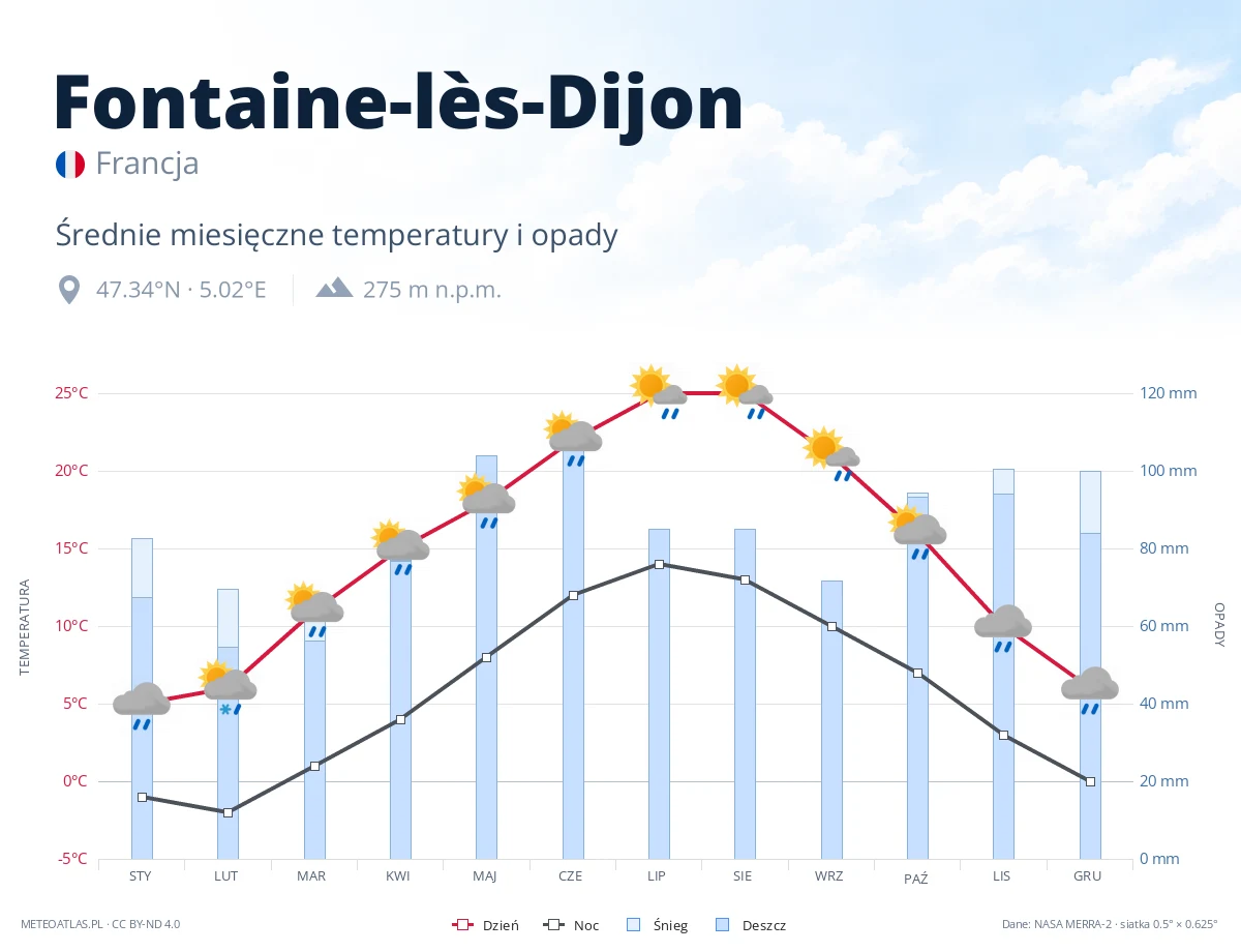 Fontaine-lès-Dijon - średnie miesięczne temperatury i opady