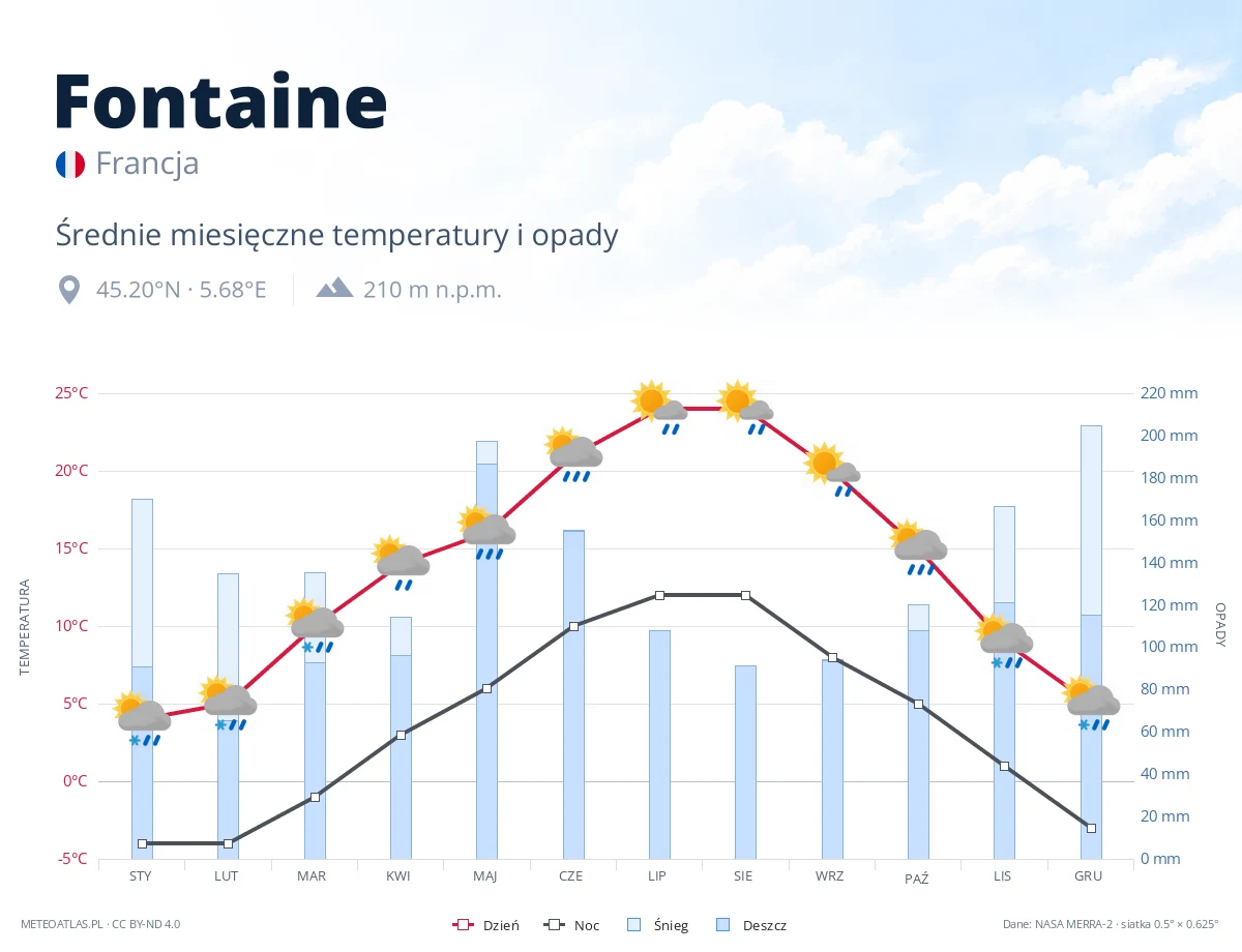 Fontaine - średnie miesięczne temperatury i opady